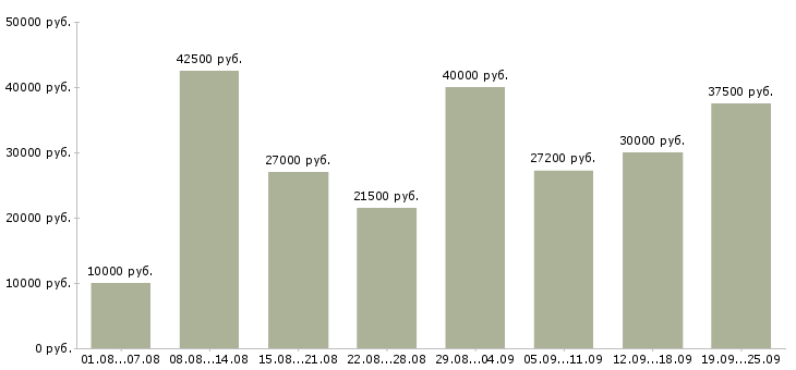 Вакансии для всех в Москве - Медиана зарплат для всех в Москве за 2 месяца