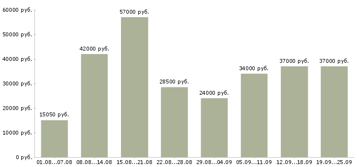 Вакансии для каждого в Москве - Медиана зарплат для каждого в Москве за 2 месяца
