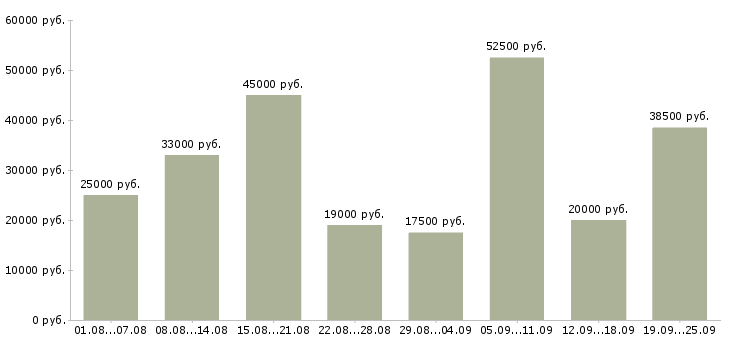 Вакансии дома Санкт-петербург - Медиана зарплат дома Санкт-петербург за 2 месяца
