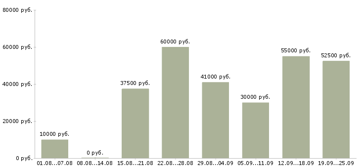 Вакансии дома с карьерным ростом в Москве - Медиана зарплат дома с карьерным ростом в Москве за 2 месяца