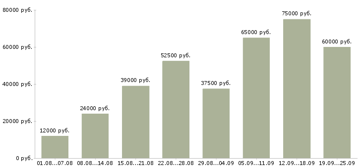 Вакансии домашний персонал в Москве - Медиана зарплат домашний персонал в Москве за 2 месяца