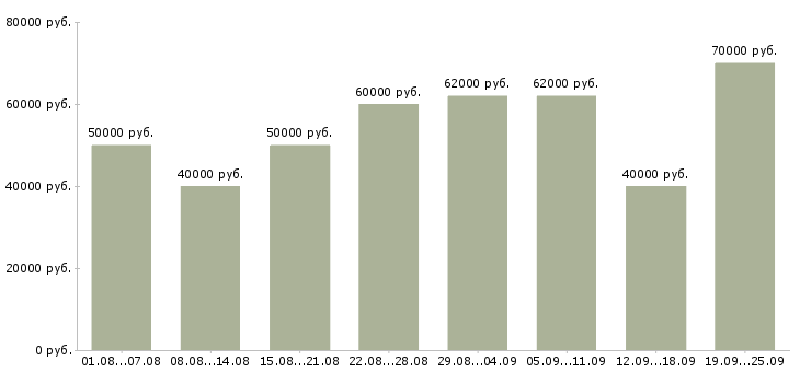 Вакансии другое в Москве - Медиана зарплат другое в Москве за 2 месяца