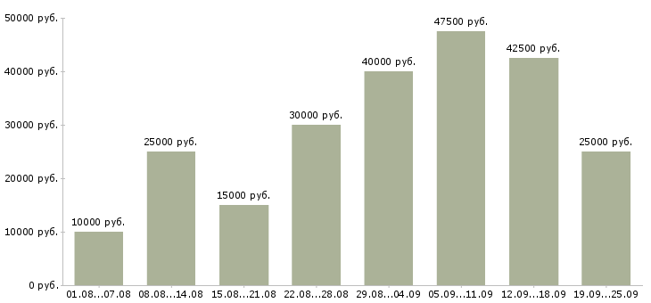 Вакансии зарабатывайте работая дома в Москве - Медиана зарплат зарабатывайте работая дома в Москве за 2 месяца