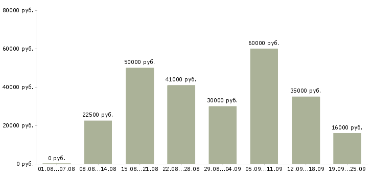 Вакансии из дома в Москве - Медиана зарплат из дома в Москве за 2 месяца