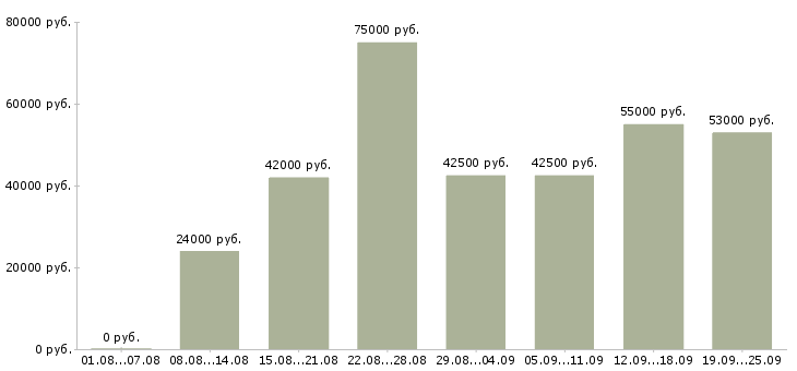 Вакансии инженер по в Москве - Медиана зарплат инженер по в Москве за 2 месяца