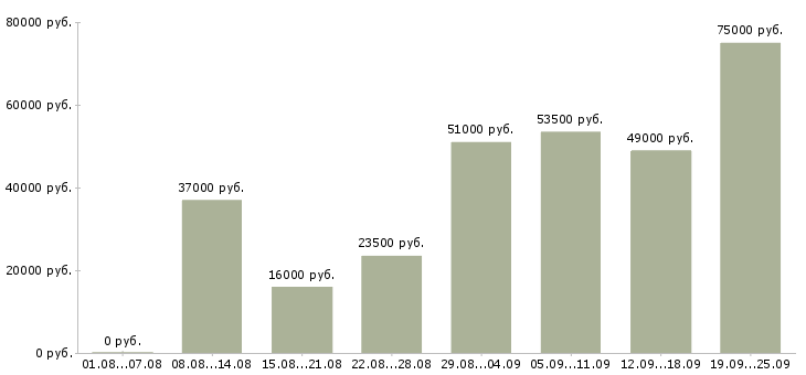 Вакансии инженеры в Москве - Медиана зарплат инженеры в Москве за 2 месяца