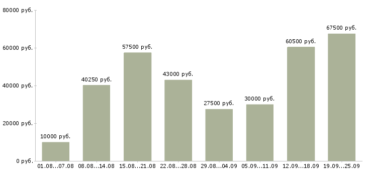 Вакансии интернет в Москве - Медиана зарплат интернет в Москве за 2 месяца