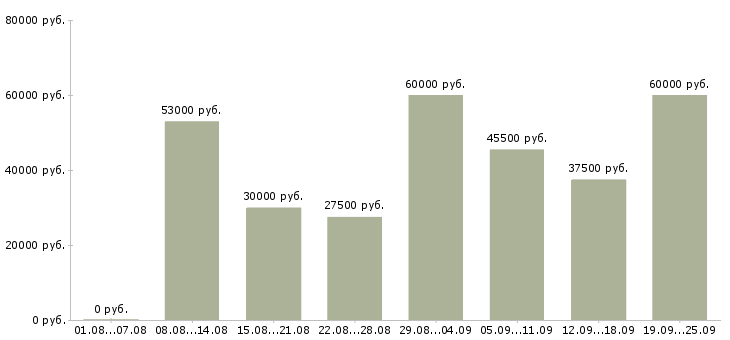 Вакансии интернет менеджеры в Москве - Медиана зарплат интернет менеджеры в Москве за 2 месяца