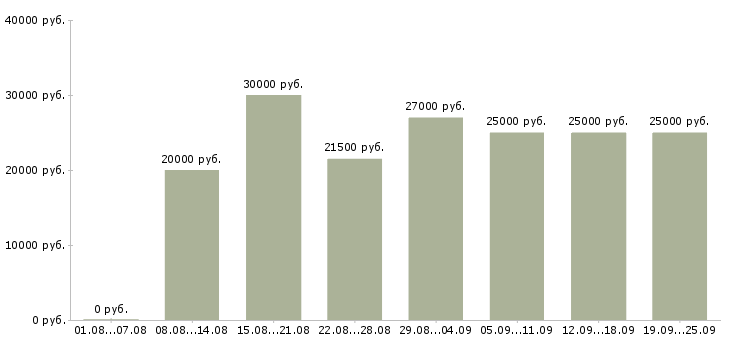 Вакансии касса Санкт-петербург - Медиана зарплат касса Санкт-петербург за 2 месяца