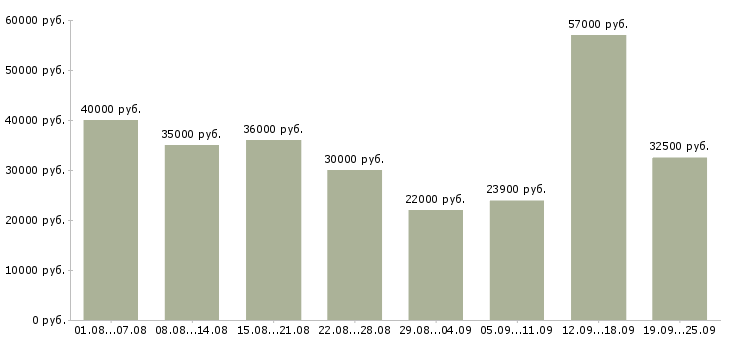 Вакансии касса в Москве - Медиана зарплат касса в Москве за 2 месяца