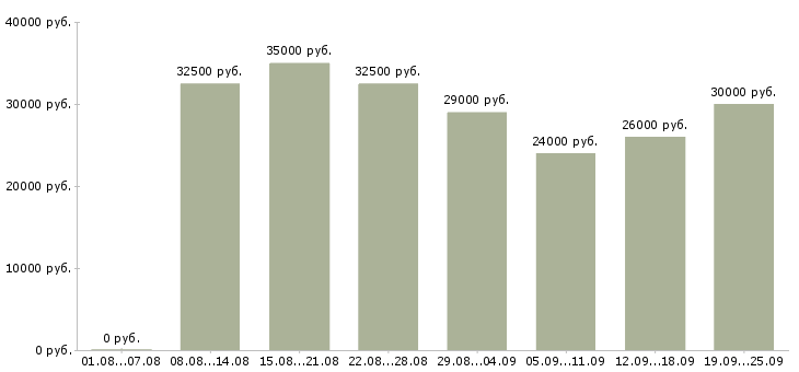 Вакансии кассир 2 2 в Москве - Медиана зарплат кассир 2 2 в Москве за 2 месяца