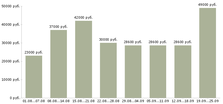 Вакансии кассир продавец кассир в Москве - Медиана зарплат кассир продавец кассир в Москве за 2 месяца
