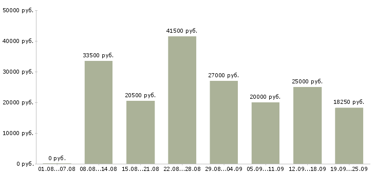 Вакансии кассиром Санкт-петербург - Медиана зарплат кассиром Санкт-петербург за 2 месяца