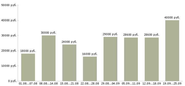 Вакансии кассиры в Москве - Медиана зарплат кассиры в Москве за 2 месяца
