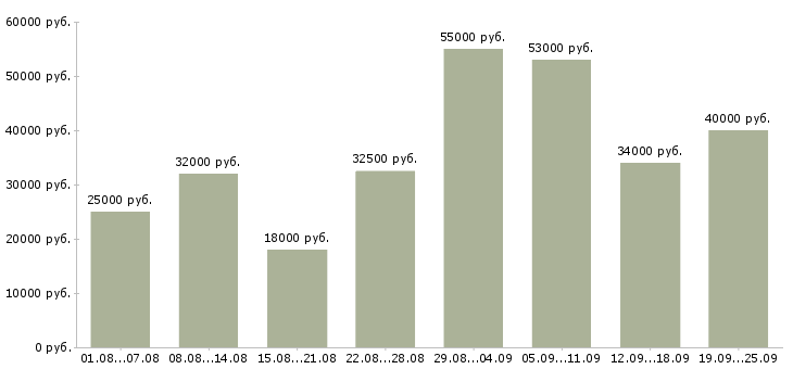 Вакансии комплектовщица в Москве - Медиана зарплат комплектовщица в Москве за 2 месяца