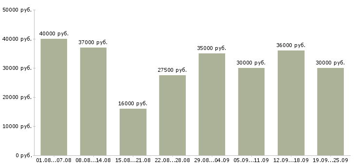 Вакансии консультант в компанию в Москве - Медиана зарплат консультант в компанию в Москве за 2 месяца