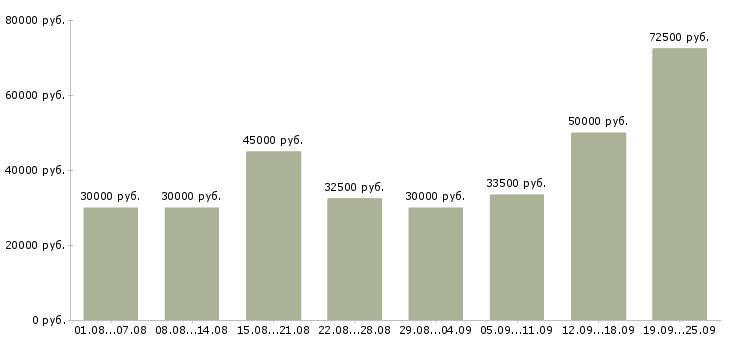 Вакансии консультант на продажи в Москве - Медиана зарплат консультант на продажи в Москве за 2 месяца