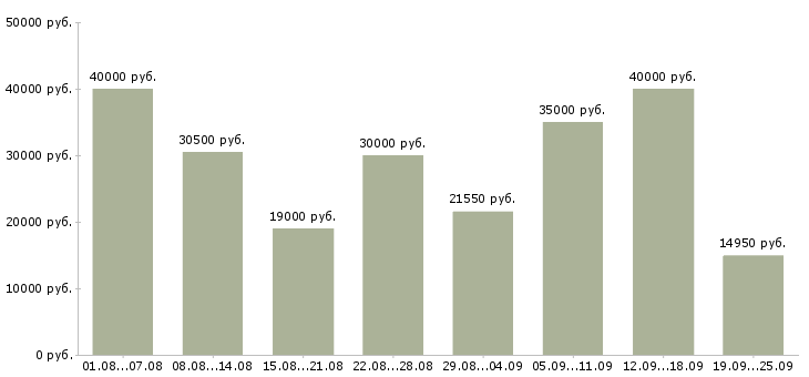 Вакансии консультант продавец в Москве - Медиана зарплат консультант продавец в Москве за 2 месяца