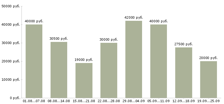 Вакансии консультант продавец консультант в Москве - Медиана зарплат консультант продавец консультант в Москве за 2 месяца