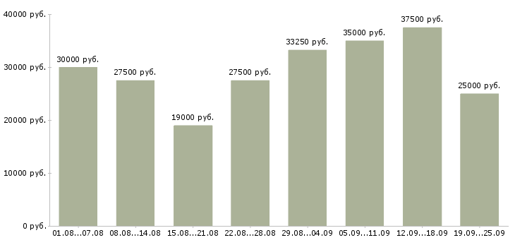 Вакансии консультанты в Москве - Медиана зарплат консультанты в Москве за 2 месяца