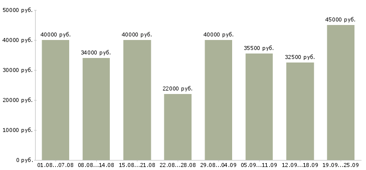 Вакансии консультирование клиентов в Москве - Медиана зарплат консультирование клиентов в Москве за 2 месяца