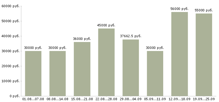 Вакансии кулинар в Москве - Медиана зарплат кулинар в Москве за 2 месяца