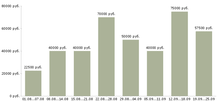 Вакансии менеджер активных продаж в Москве - Медиана зарплат менеджер активных продаж в Москве за 2 месяца