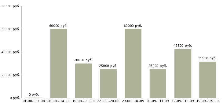 Вакансии менеджер в компанию Санкт-петербург - Медиана зарплат менеджер в компанию Санкт-петербург за 2 месяца