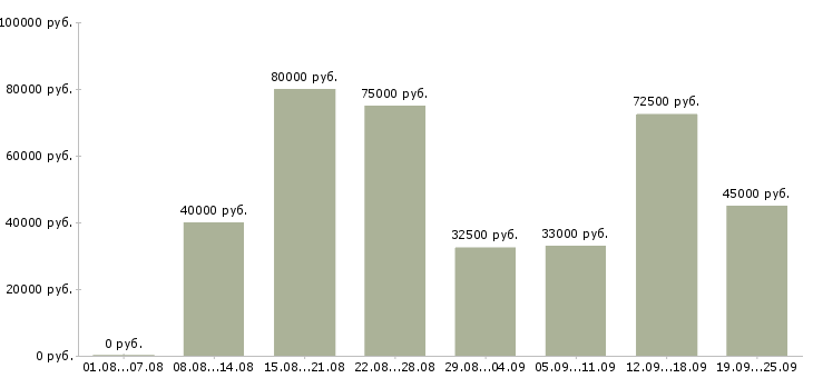 Вакансии менеджер в организацию в Москве - Медиана зарплат менеджер в организацию в Москве за 2 месяца