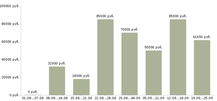 Вакансии менеджер в офисе продаж в Москве - Медиана зарплат менеджер в офисе продаж в Москве за 2 месяца