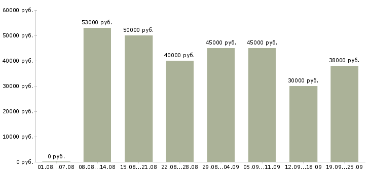Вакансии менеджер для работы в офисе в Москве - Медиана зарплат менеджер для работы в офисе в Москве за 2 месяца