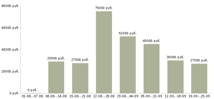 Вакансии менеджер компании Санкт-петербург - Медиана зарплат менеджер компании Санкт-петербург за 2 месяца
