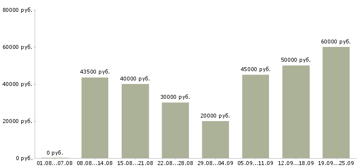 Вакансии менеджер на договора в Москве - Медиана зарплат менеджер на договора в Москве за 2 месяца