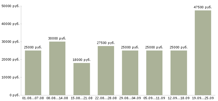 Вакансии менеджер офис менеджер в Москве - Медиана зарплат менеджер офис менеджер в Москве за 2 месяца