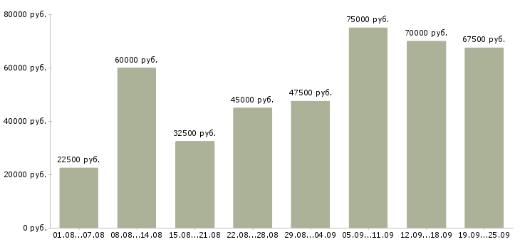 Вакансии менеджер по активным продажам в Москве - Медиана зарплат менеджер по активным продажам в Москве за 2 месяца