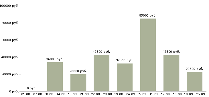 Вакансии менеджер по договорам в Москве - Медиана зарплат менеджер по договорам в Москве за 2 месяца