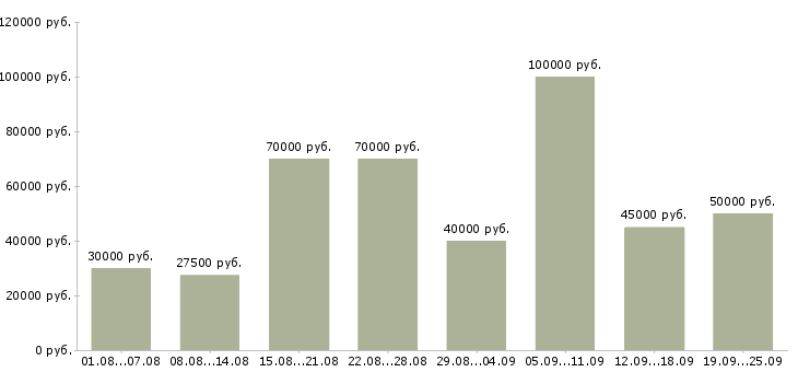 Вакансии менеджер по клиентам в Москве - Медиана зарплат менеджер по клиентам в Москве за 2 месяца
