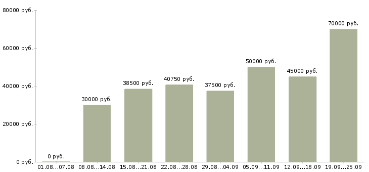 Вакансии менеджер по оформлению Санкт-петербург - Медиана зарплат менеджер по оформлению Санкт-петербург за 2 месяца