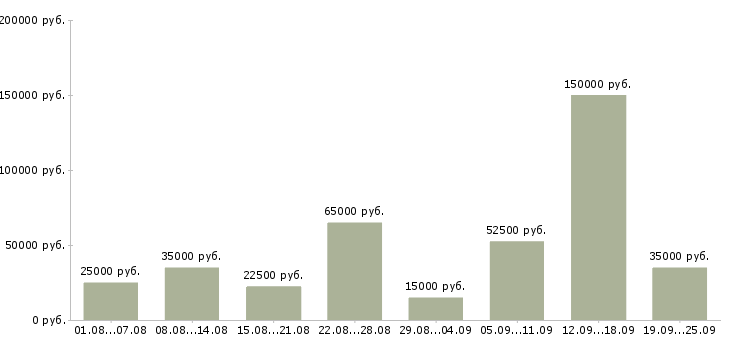 Вакансии менеджер по переговорам с клиентами в Москве - Медиана зарплат менеджер по переговорам с клиентами в Москве за 2 месяца