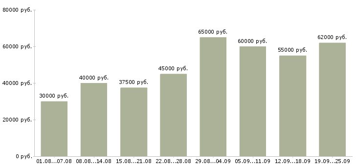 Вакансии менеджер по по продажам в Москве - Медиана зарплат менеджер по по продажам в Москве за 2 месяца