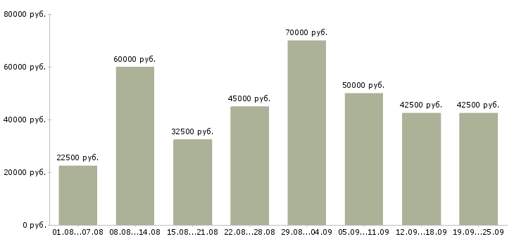 Вакансии менеджер по продажам активные продажи в Москве - Медиана зарплат менеджер по продажам активные продажи в Москве за 2 месяца