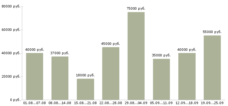 Вакансии менеджер по продажам в компанию в Москве - Медиана зарплат менеджер по продажам в компанию в Москве за 2 месяца