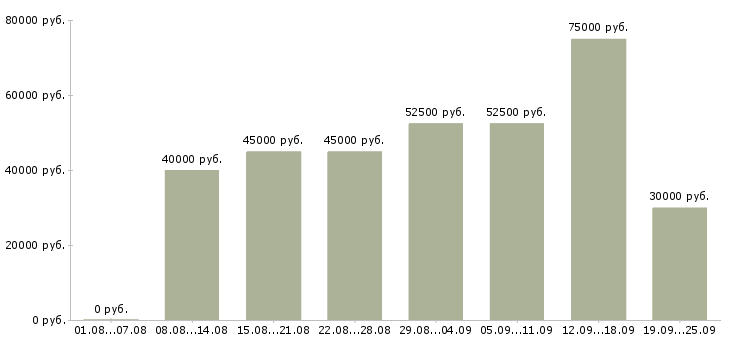 Вакансии менеджер по продажам и развитию в Москве - Медиана зарплат менеджер по продажам и развитию в Москве за 2 месяца