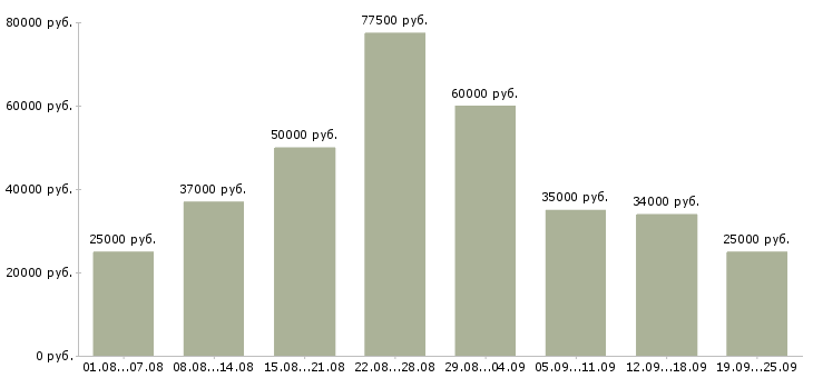 Вакансии менеджер по продажам офис менеджер в Москве - Медиана зарплат менеджер по продажам офис менеджер в Москве за 2 месяца