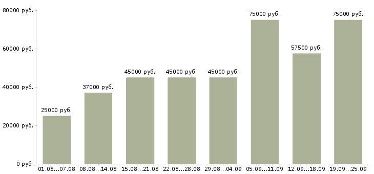 Вакансии менеджер по продажам по в Москве - Медиана зарплат менеджер по продажам по в Москве за 2 месяца