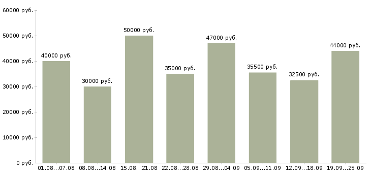 Вакансии менеджер по работе в клиентами в Москве - Медиана зарплат менеджер по работе в клиентами в Москве за 2 месяца