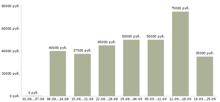 Вакансии менеджер по работе с договорами в Москве - Медиана зарплат менеджер по работе с договорами в Москве за 2 месяца
