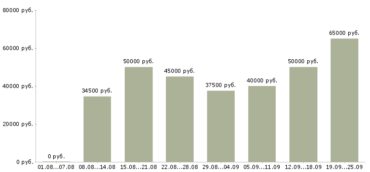 Вакансии менеджер по работе с сотрудниками в Москве - Медиана зарплат менеджер по работе с сотрудниками в Москве за 2 месяца