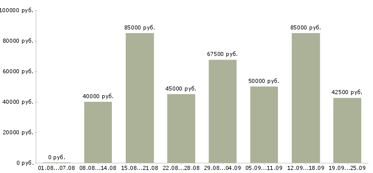 Вакансии менеджер по развитию и продажам в Москве - Медиана зарплат менеджер по развитию и продажам в Москве за 2 месяца