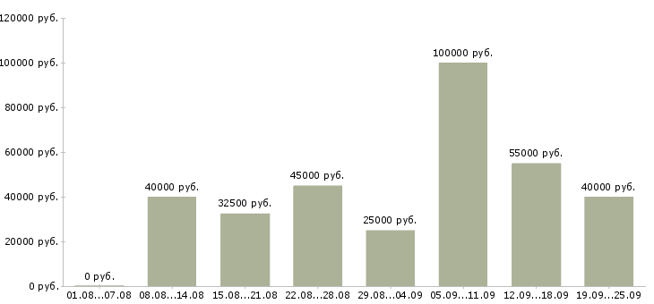Вакансии менеджер по развитию продаж в Москве - Медиана зарплат менеджер по развитию продаж в Москве за 2 месяца